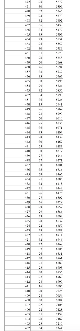 河北9市中考成绩一分一档公布! 第20张 河北9市中考成绩一分一档公布! 第20张