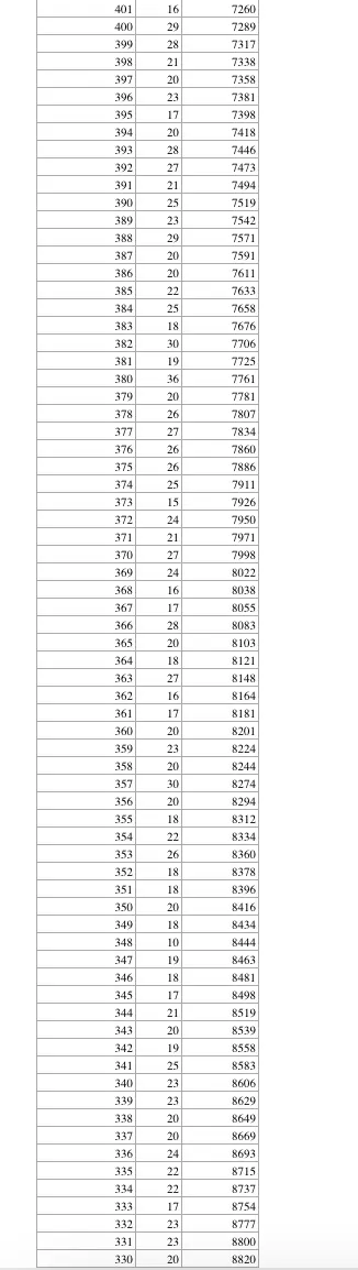 河北9市中考成绩一分一档公布! 第21张 河北9市中考成绩一分一档公布! 第21张