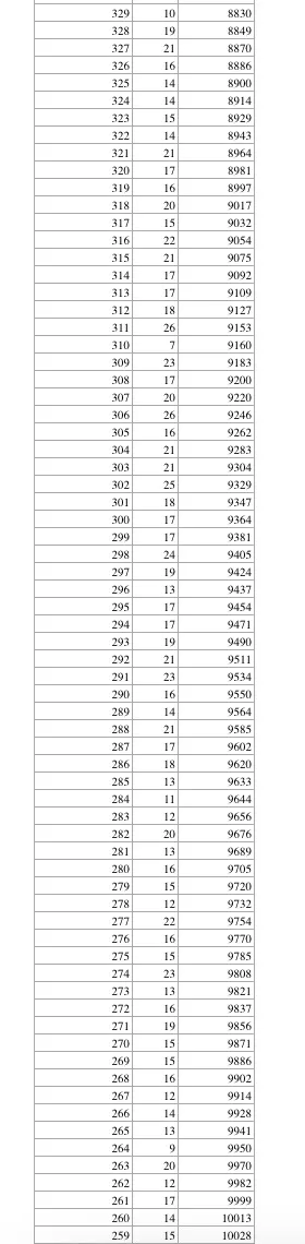 河北9市中考成绩一分一档公布! 第22张 河北9市中考成绩一分一档公布! 第22张