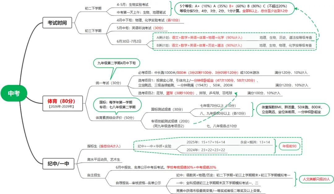中考政策看不懂?一张图让孩子整个初中阶段心中有数(中山家长必存)-第1张图片-四季读书网