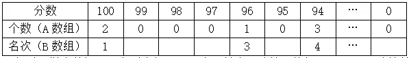【真题回顾•第四期】2017年04月浙江省信息技术选考真题Python改编-第5张图片-四季读书网