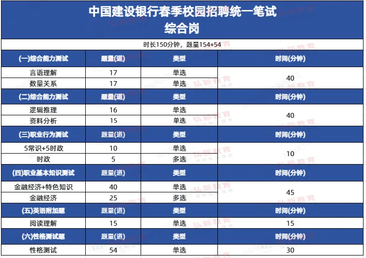 速看!建设银行春招笔试通知已发,真题卷+冲刺卷速领,考前速提20分 第8张 速看!建设银行春招笔试通知已发,真题卷+冲刺卷速领,考前速提20分 第8张