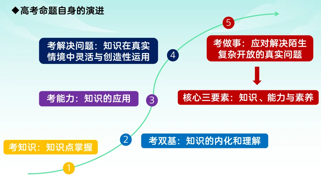 2025年高考贵州历史真题解析【课件】 第37张