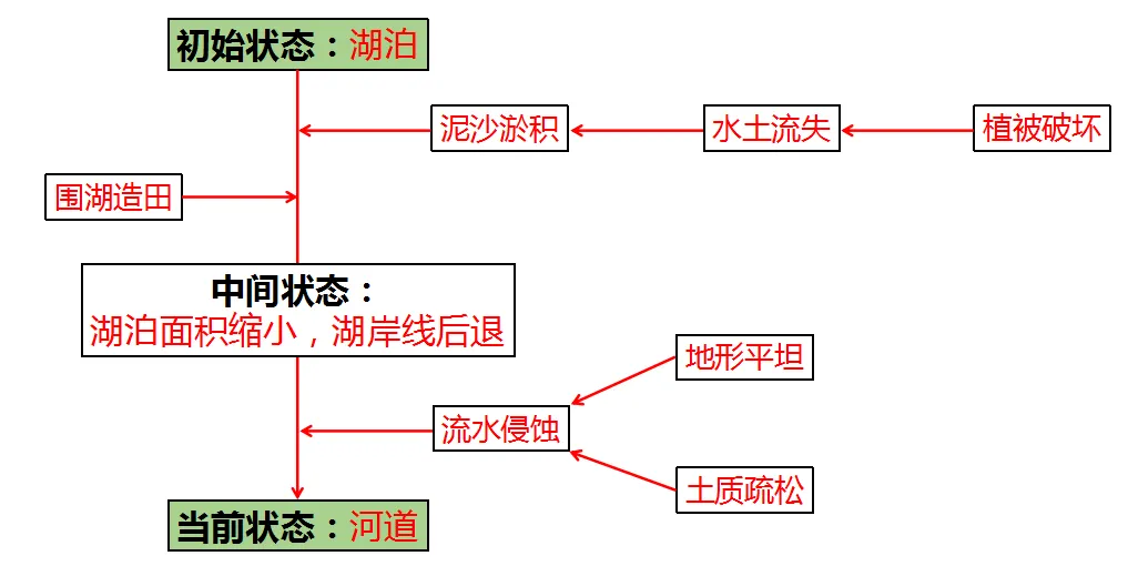 真题精讲|手把手教你搞定地理过程类问题 第3张