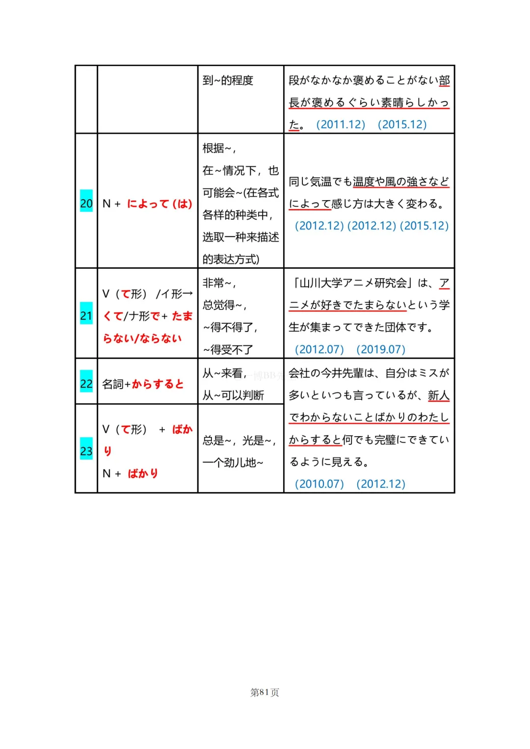 N2真题|JLPT N2历年真题语法总结(2)/可下载-第36张图片-四季读书网 N2真题|JLPT N2历年真题语法总结(2)/可下载-第36张图片-四季读书网