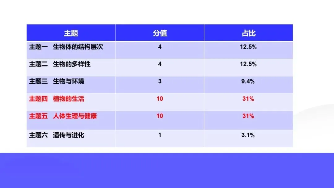 研课标析真题 明方向促备考——雁塔区生物中考研讨会培训心得-第24张图片-四季读书网