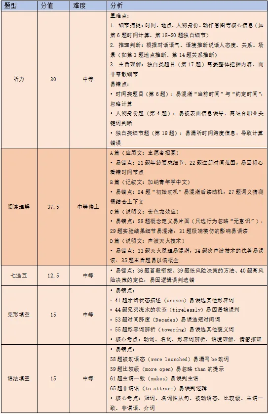 2026年4月高三20校联考英语试卷分析 第1张