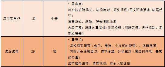 2026年4月高三20校联考英语试卷分析 第2张