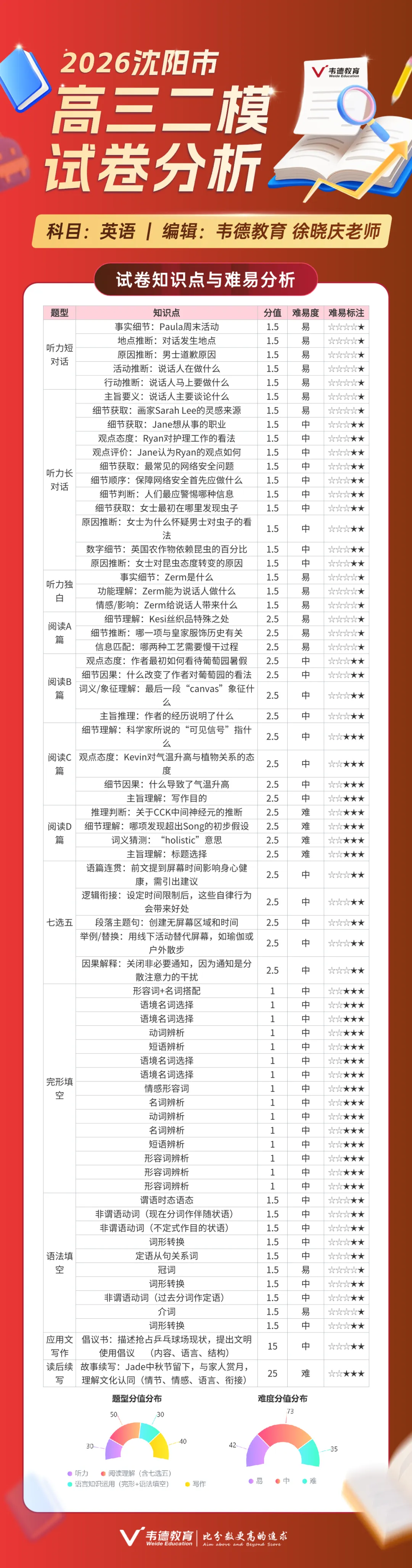 2026沈阳高三二模部分试卷参考答案及试卷分析! 第5张