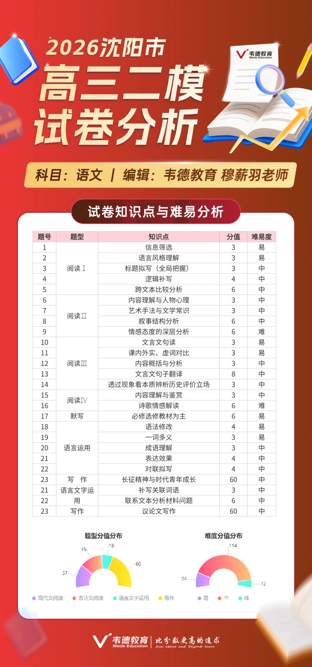 2026沈阳高三二模部分试卷参考答案及试卷分析! 第6张