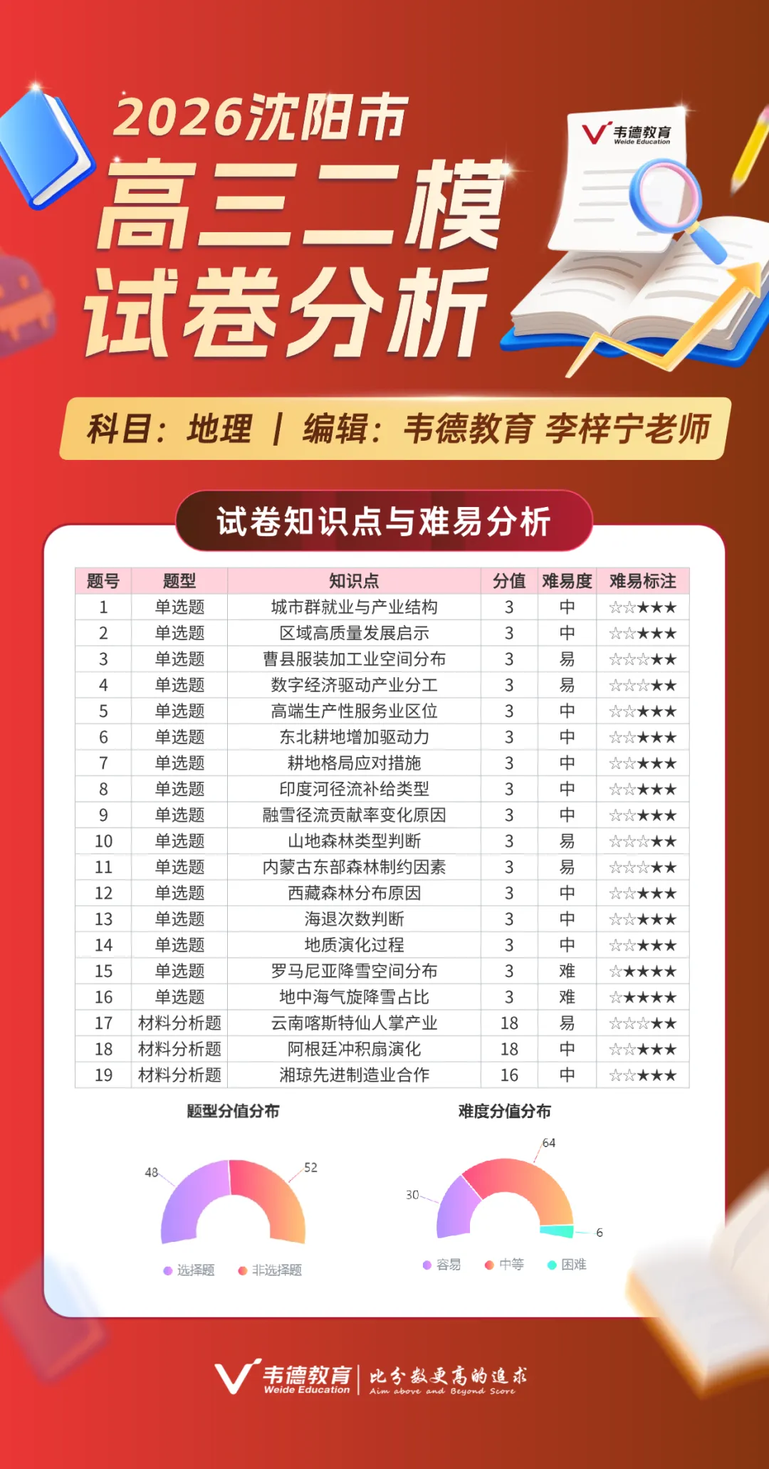 2026沈阳高三二模部分试卷参考答案及试卷分析! 第8张