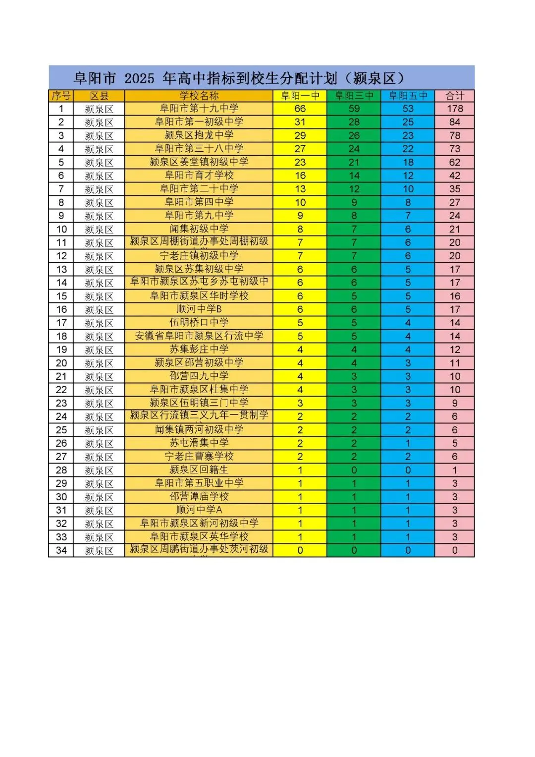 中考后才懂!阜阳一模、二模、三模,根本不是定分数!今年扩招,必须拼一把! 第6张 中考后才懂!阜阳一模、二模、三模,根本不是定分数!今年扩招,必须拼一把! 第6张