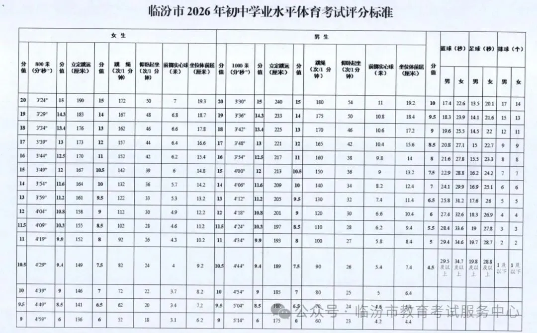 山西一地2026年中考体育测试时间、地点!附评分标准 第13张