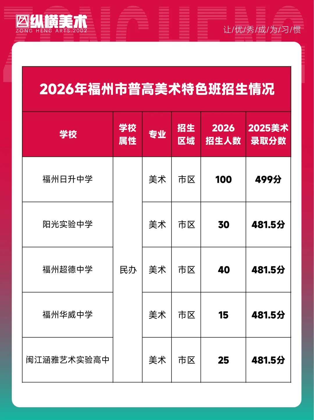 【美术中考首选】中考逆袭重点高中捷径,纵横美术100%过线,福州家长首选! 第4张 【美术中考首选】中考逆袭重点高中捷径,纵横美术100%过线,福州家长首选! 第4张