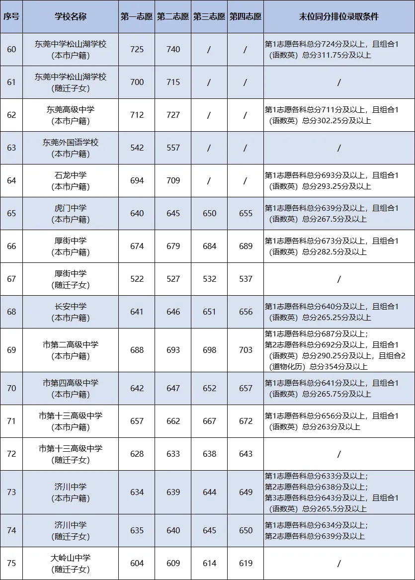 志愿填报必看!东莞2021-2025年中考录取分数线最全盘点 第7张 志愿填报必看!东莞2021-2025年中考录取分数线最全盘点 第7张