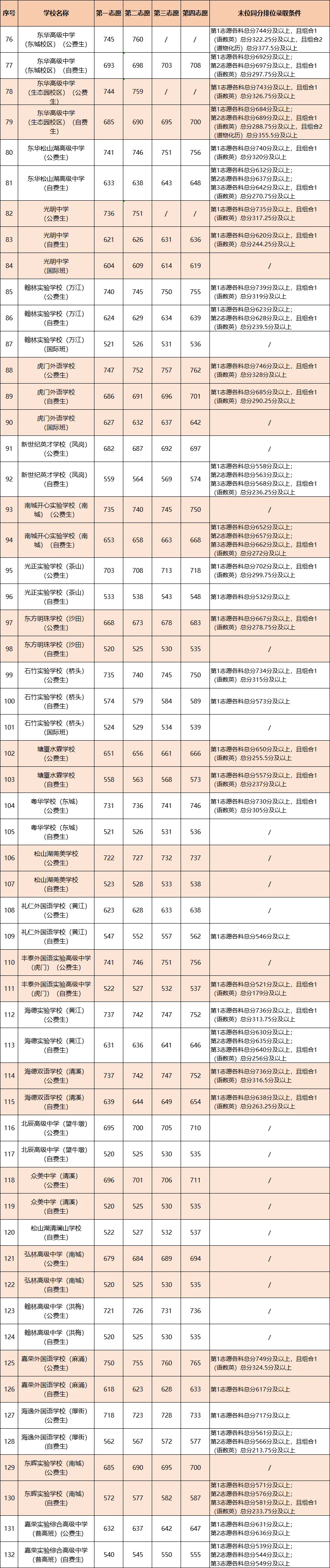 志愿填报必看!东莞2021-2025年中考录取分数线最全盘点 第8张 志愿填报必看!东莞2021-2025年中考录取分数线最全盘点 第8张