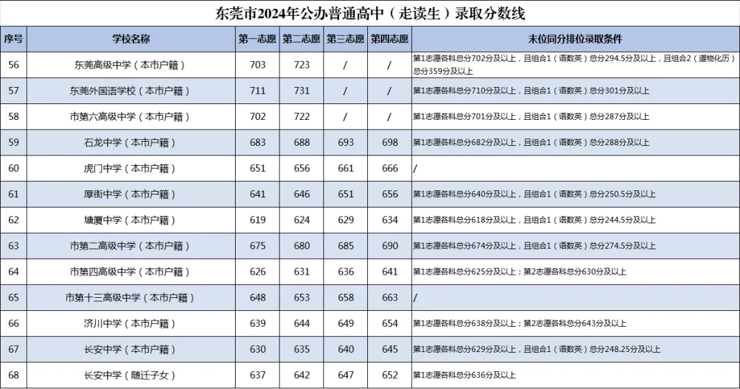 志愿填报必看!东莞2021-2025年中考录取分数线最全盘点 第11张 志愿填报必看!东莞2021-2025年中考录取分数线最全盘点 第11张