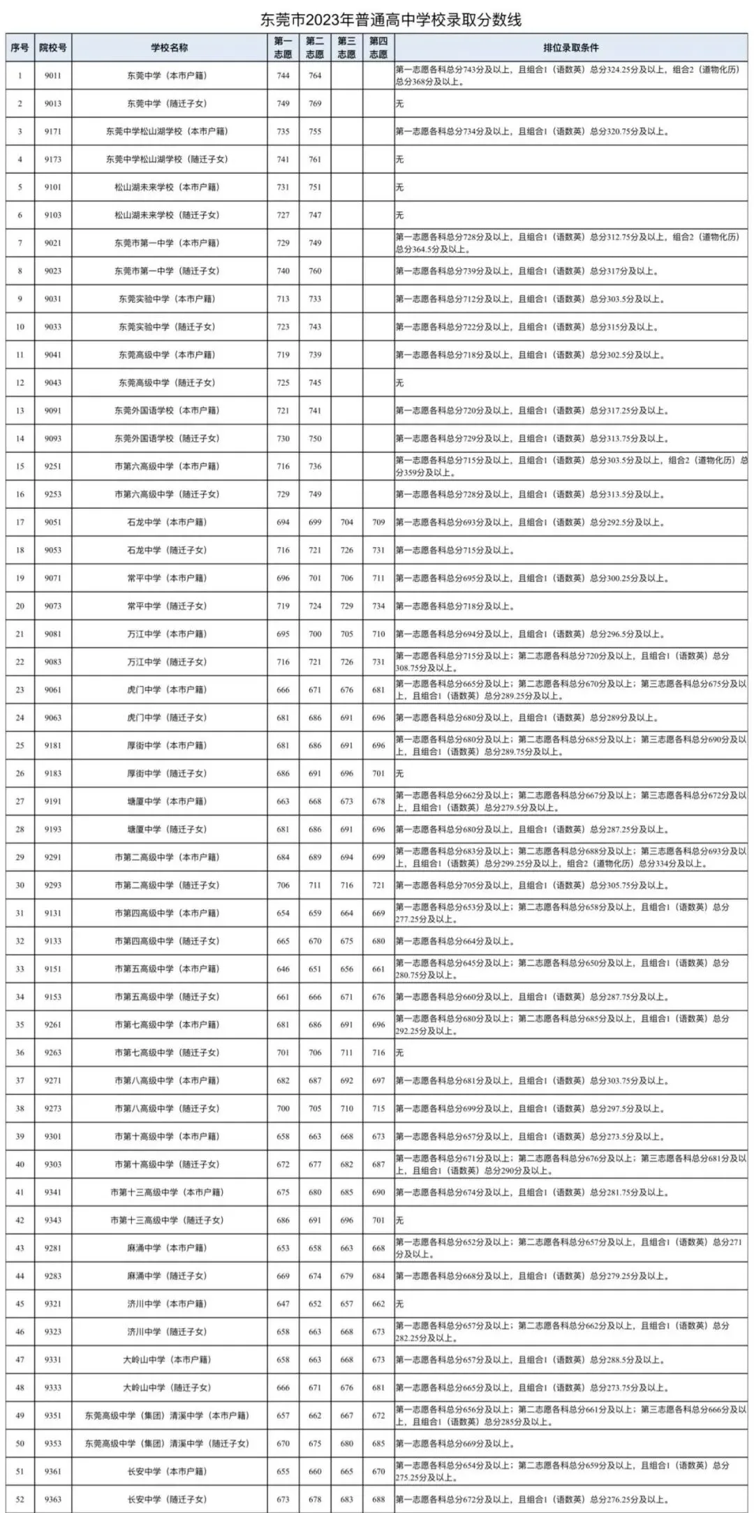 志愿填报必看!东莞2021-2025年中考录取分数线最全盘点 第13张 志愿填报必看!东莞2021-2025年中考录取分数线最全盘点 第13张
