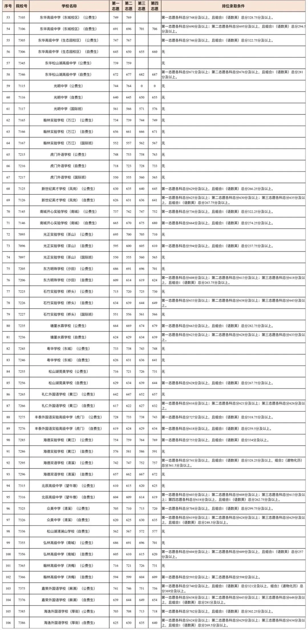 志愿填报必看!东莞2021-2025年中考录取分数线最全盘点 第14张 志愿填报必看!东莞2021-2025年中考录取分数线最全盘点 第14张