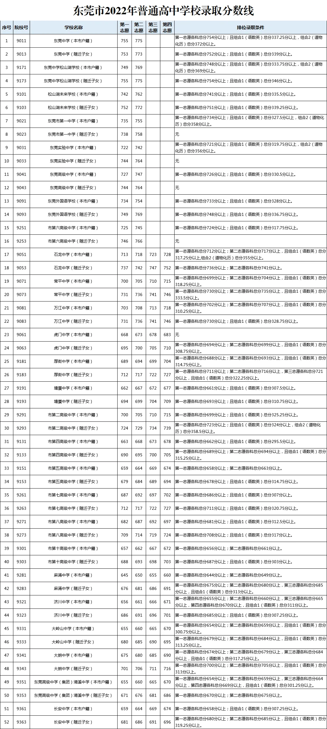 志愿填报必看!东莞2021-2025年中考录取分数线最全盘点 第15张 志愿填报必看!东莞2021-2025年中考录取分数线最全盘点 第15张