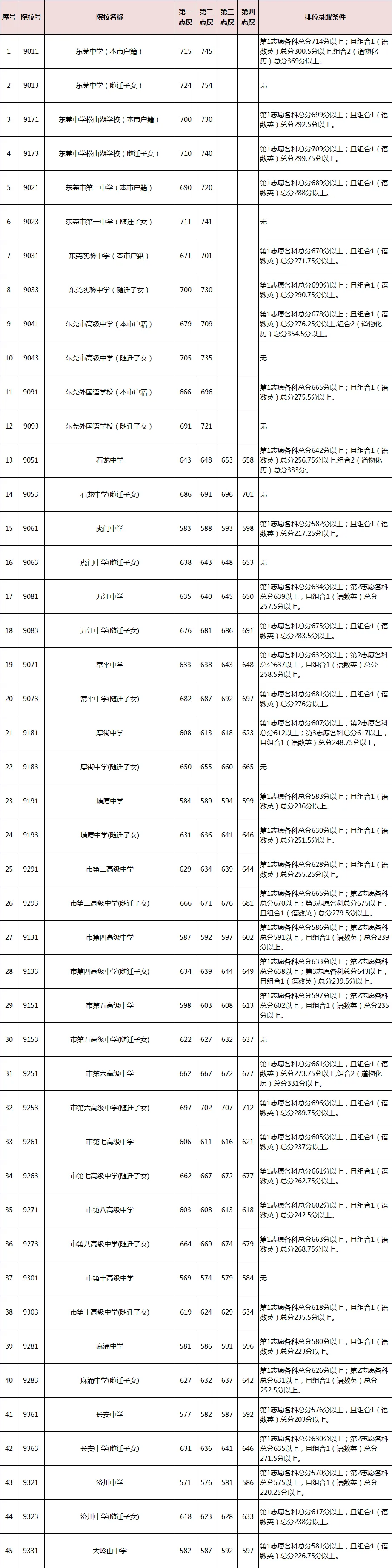 志愿填报必看!东莞2021-2025年中考录取分数线最全盘点 第17张 志愿填报必看!东莞2021-2025年中考录取分数线最全盘点 第17张