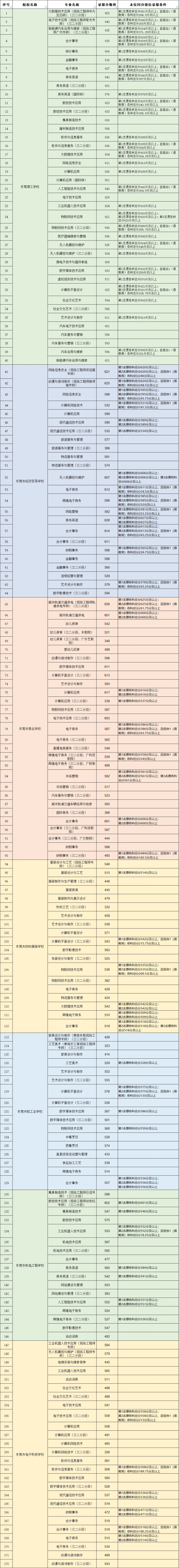 志愿填报必看!东莞2021-2025年中考录取分数线最全盘点 第21张 志愿填报必看!东莞2021-2025年中考录取分数线最全盘点 第21张
