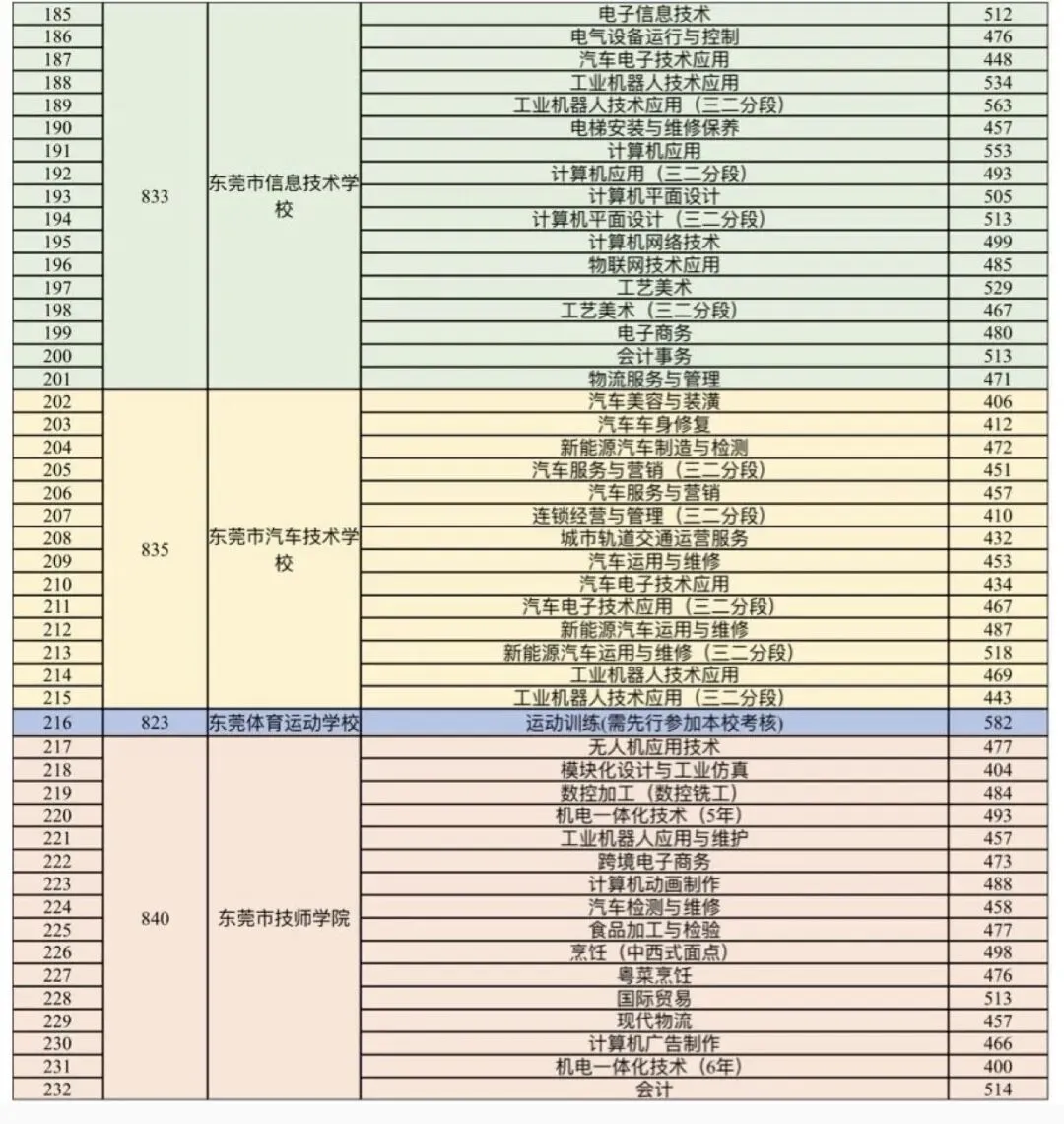 志愿填报必看!东莞2021-2025年中考录取分数线最全盘点 第27张 志愿填报必看!东莞2021-2025年中考录取分数线最全盘点 第27张
