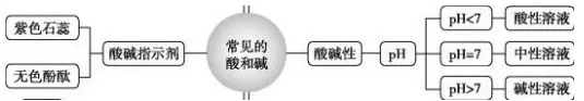 中考化学专题突破——酸碱盐的性质及应用 第3张
