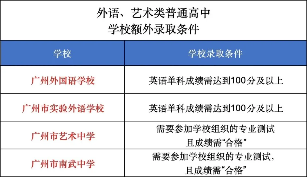 2026广州中考:第一批6类招生报考指南及录取规则、公式汇总 第3张 2026广州中考:第一批6类招生报考指南及录取规则、公式汇总 第3张