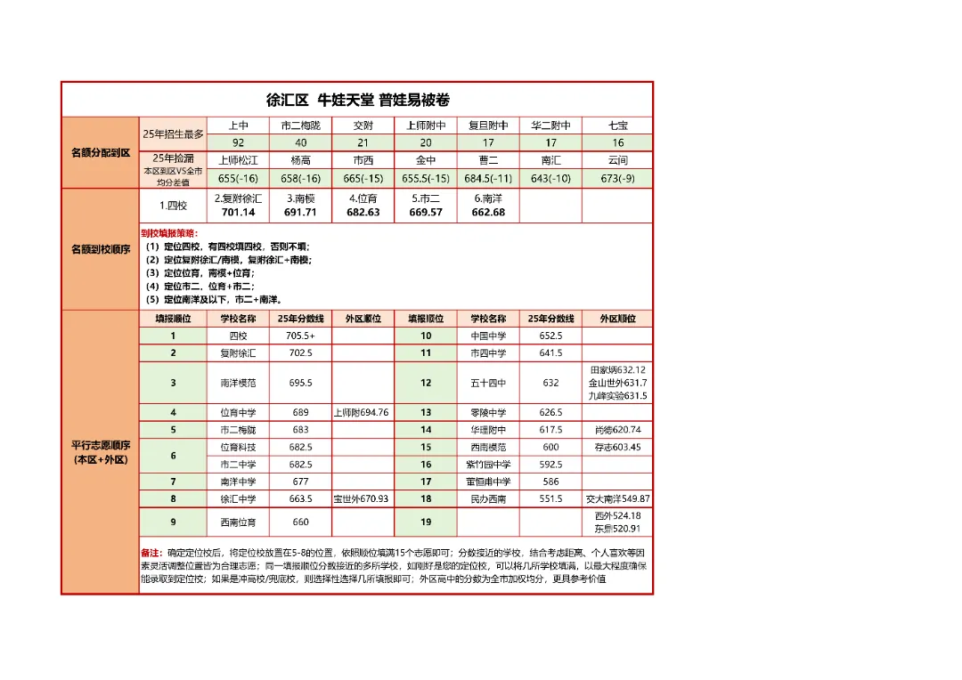上海中考志愿怎么填?16区策略一次讲清 第6张 上海中考志愿怎么填?16区策略一次讲清 第6张