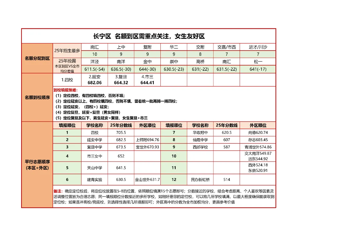 上海中考志愿怎么填?16区策略一次讲清 第7张 上海中考志愿怎么填?16区策略一次讲清 第7张