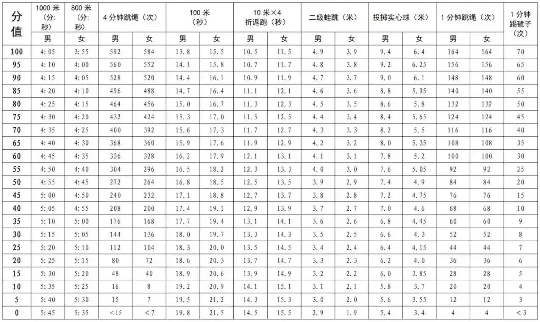 2026深圳体育中考分值丨体育考试进行时!考前丨考后必看叮嘱-第9张图片-四季读书网