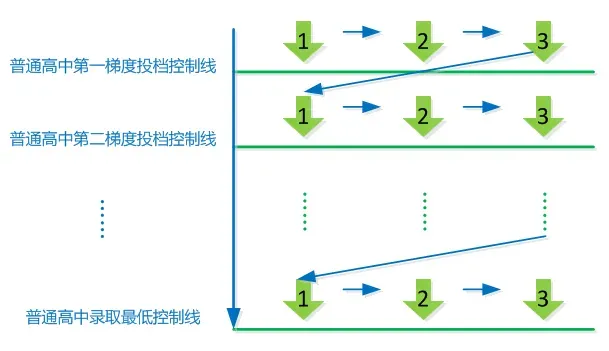 广州中考︱名额分配=低分进名校?一文带你看懂名额分配! 第5张