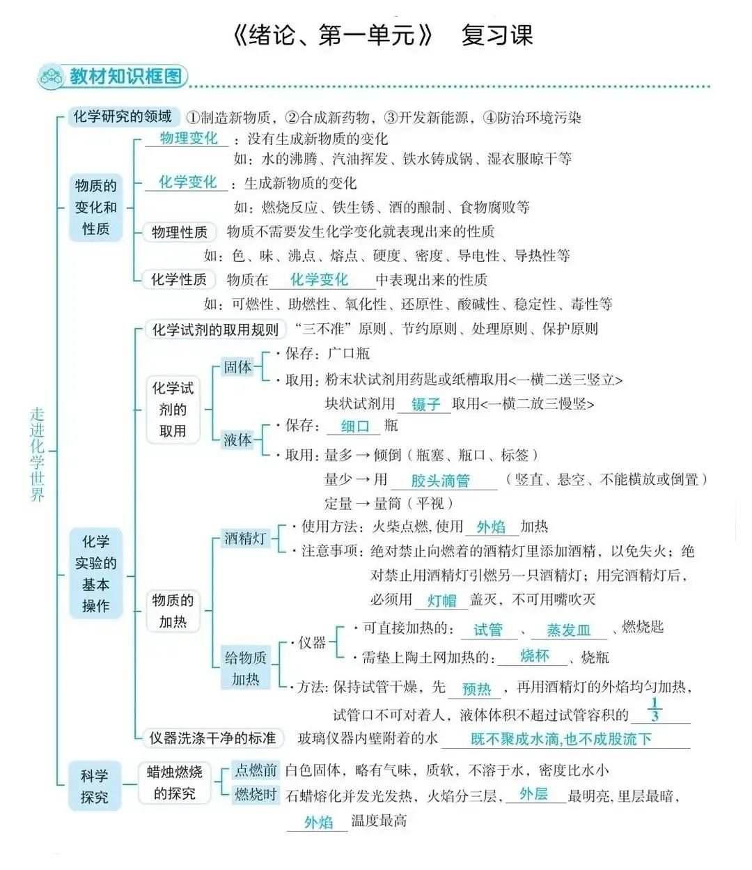 【中考复习】中考化学核心知识点思维导图,建议收藏打印背诵 第2张