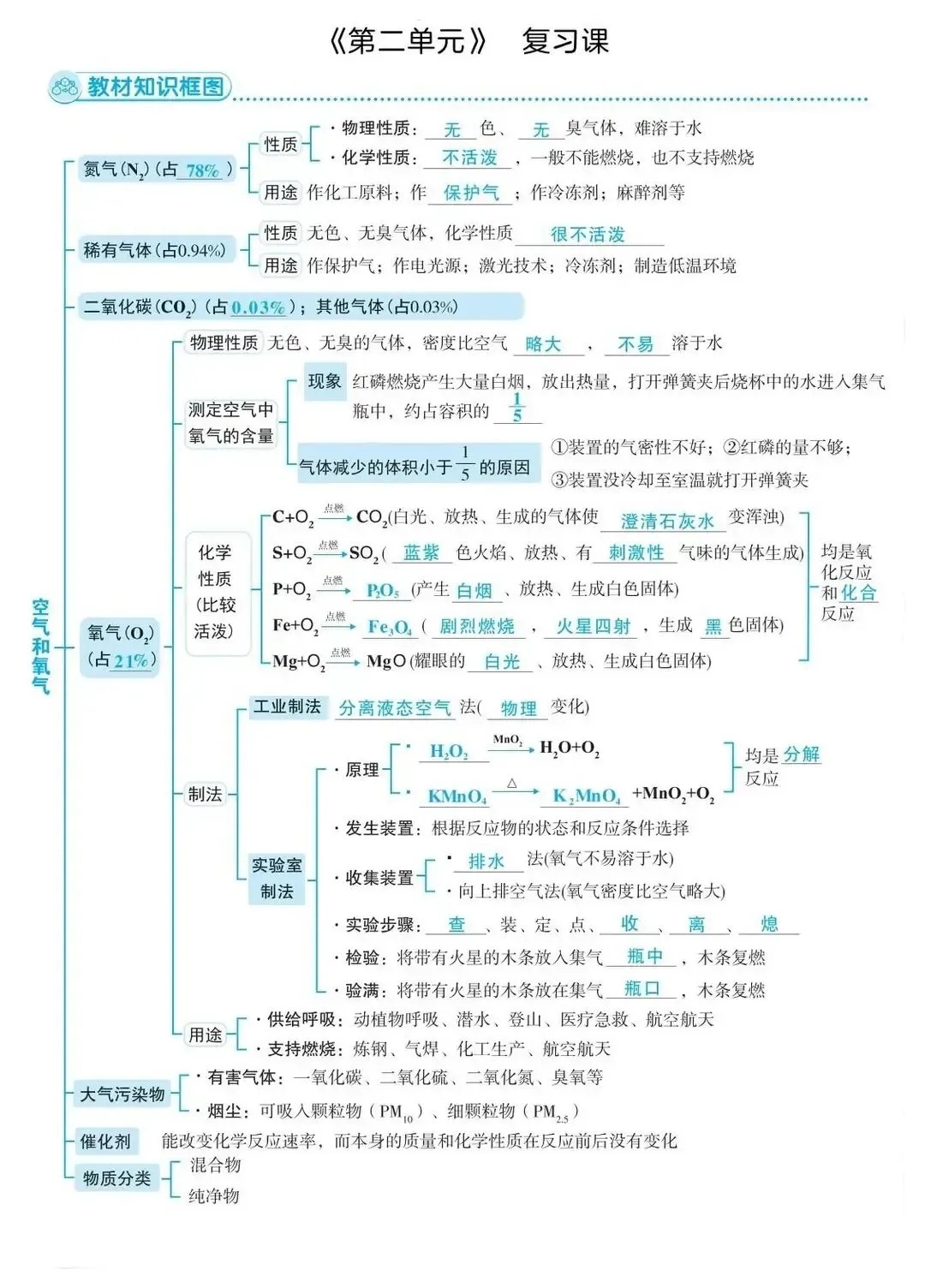 【中考复习】中考化学核心知识点思维导图,建议收藏打印背诵 第3张