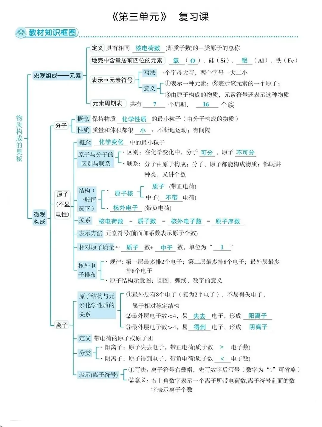 【中考复习】中考化学核心知识点思维导图,建议收藏打印背诵 第4张