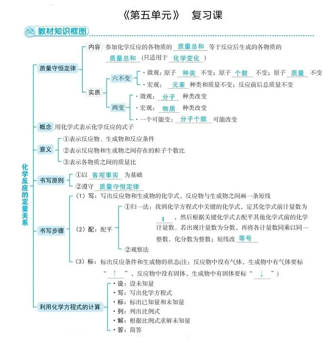 【中考复习】中考化学核心知识点思维导图,建议收藏打印背诵 第6张