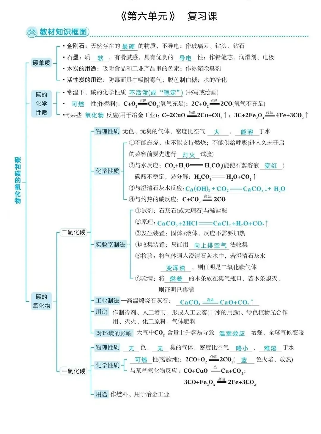 【中考复习】中考化学核心知识点思维导图,建议收藏打印背诵 第7张