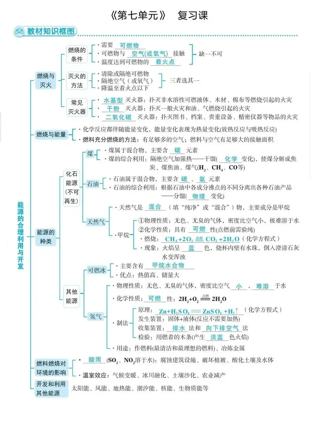 【中考复习】中考化学核心知识点思维导图,建议收藏打印背诵 第8张