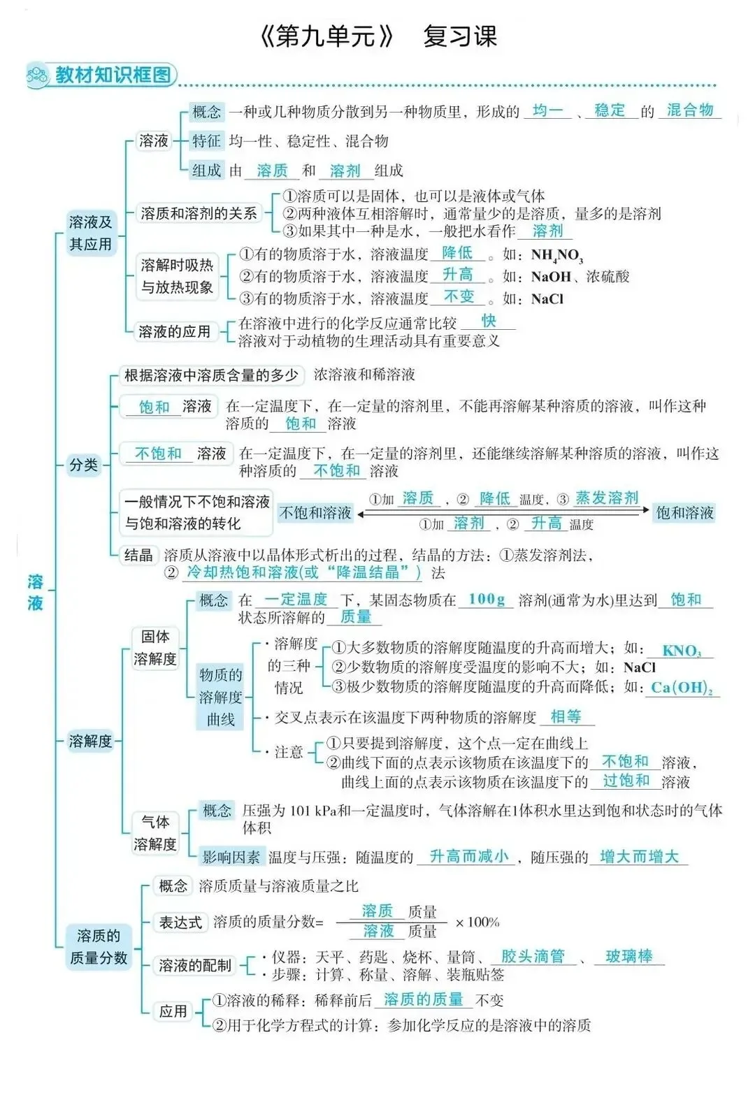 【中考复习】中考化学核心知识点思维导图,建议收藏打印背诵 第10张