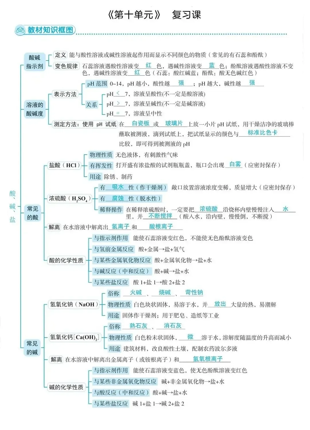 【中考复习】中考化学核心知识点思维导图,建议收藏打印背诵 第11张