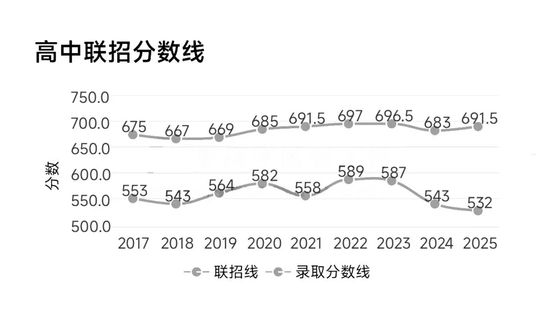 升学必看!重庆2025七龙珠中考录取分数线汇总 第5张