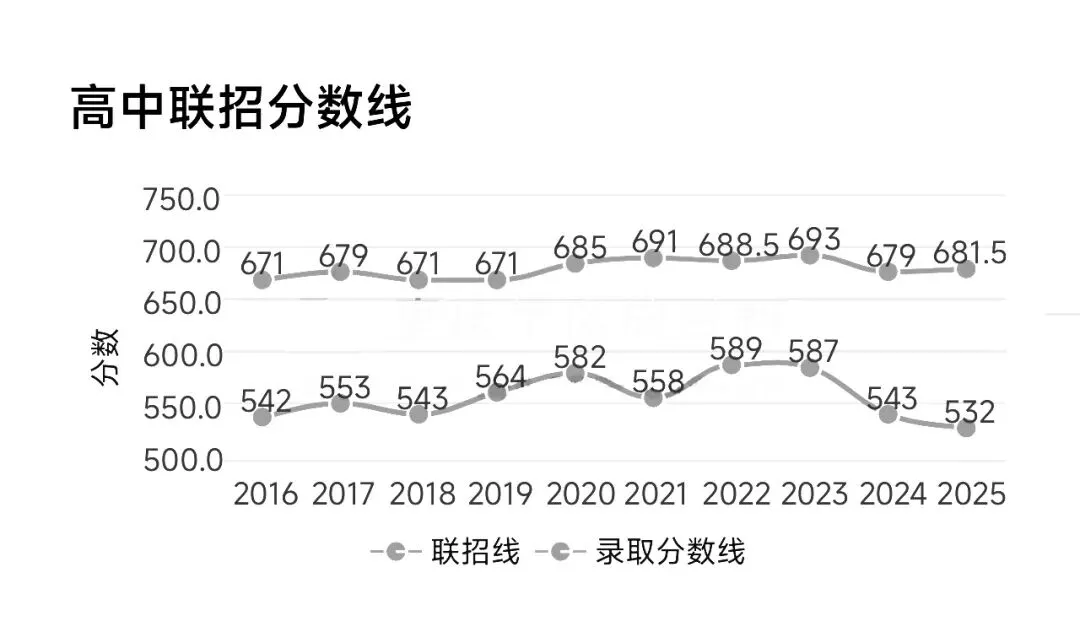 升学必看!重庆2025七龙珠中考录取分数线汇总 第9张
