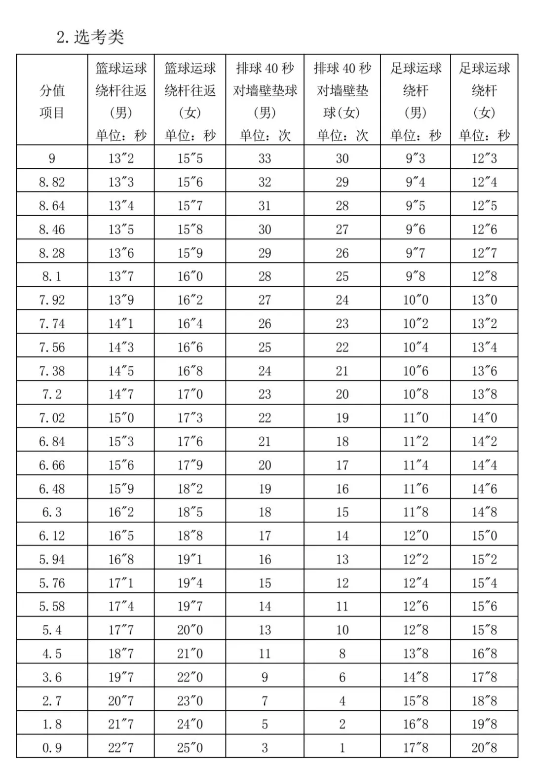 漳州体育中考今日开考!评分标准来了! 第16张