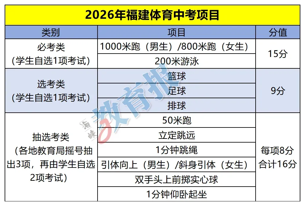 本月开考!福建体育中考如何申请免考或缓考? 第3张