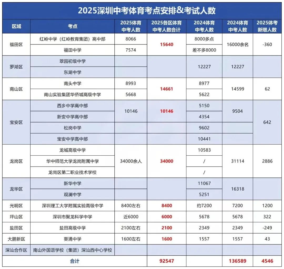 2026深圳体育中考分值丨体育考试进行时!考前丨考后必看叮嘱 第13张