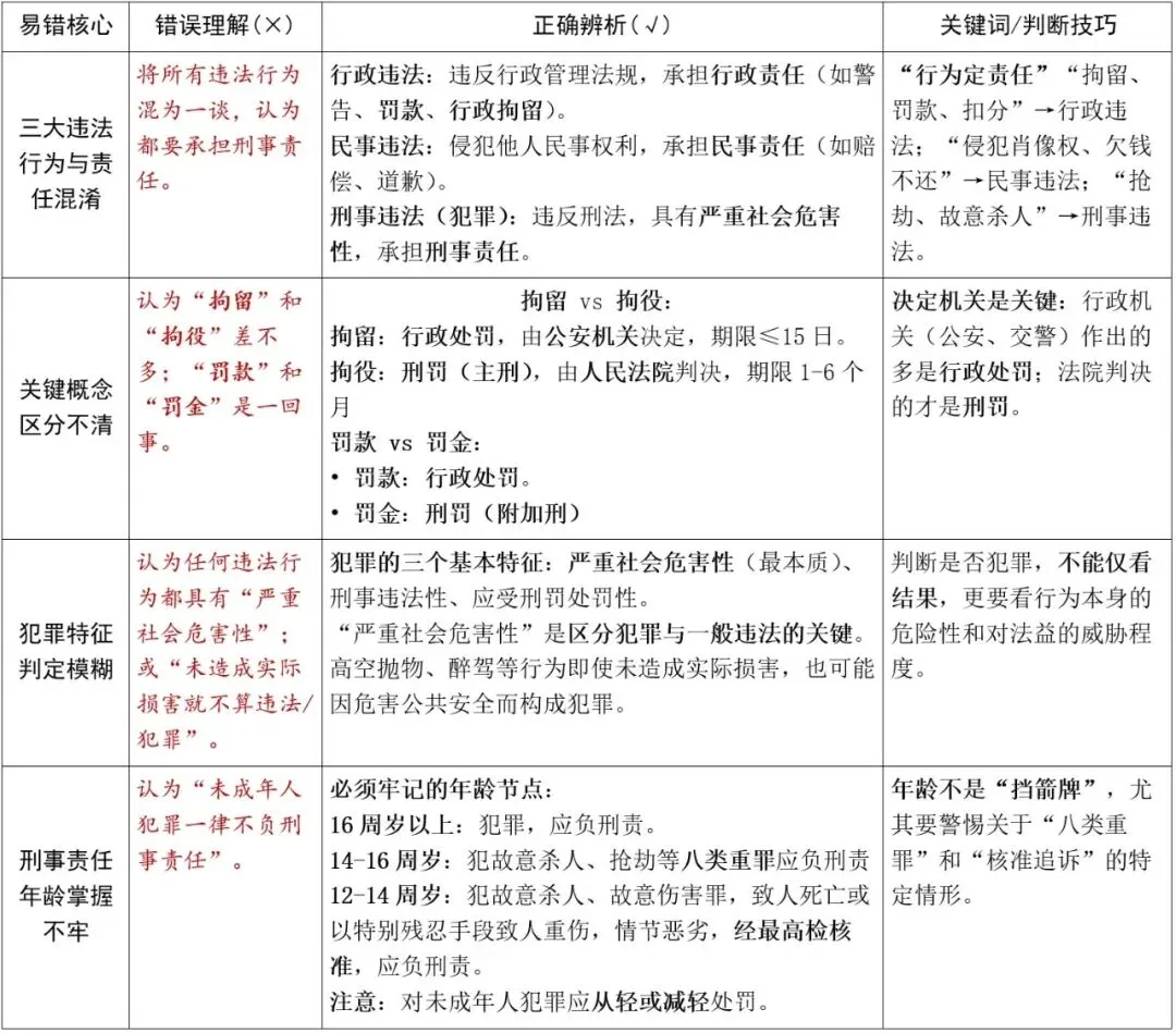 中考突击复习④ 道德与法治易错点 第3张
