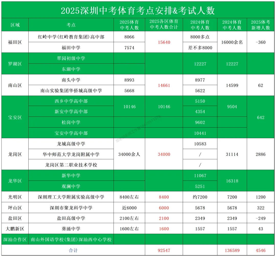 26年体育中考下周开考!部分体育考点已确定,龙岗考生3.6万人! 第4张