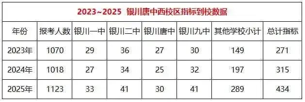 银川市23—25年中考部分〖指标到校〗情况,家长一定要注意!!!-第2张图片-四季读书网