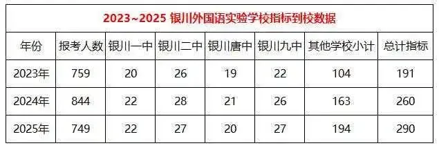 银川市23—25年中考部分〖指标到校〗情况,家长一定要注意!!!-第6张图片-四季读书网